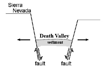 Pull-apart fault at Death Valley diagram.  Diagram is described thoroughly in the text.